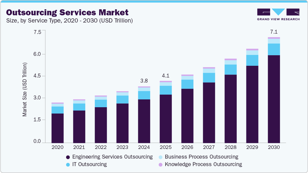 Outsourcing Services Market Summary