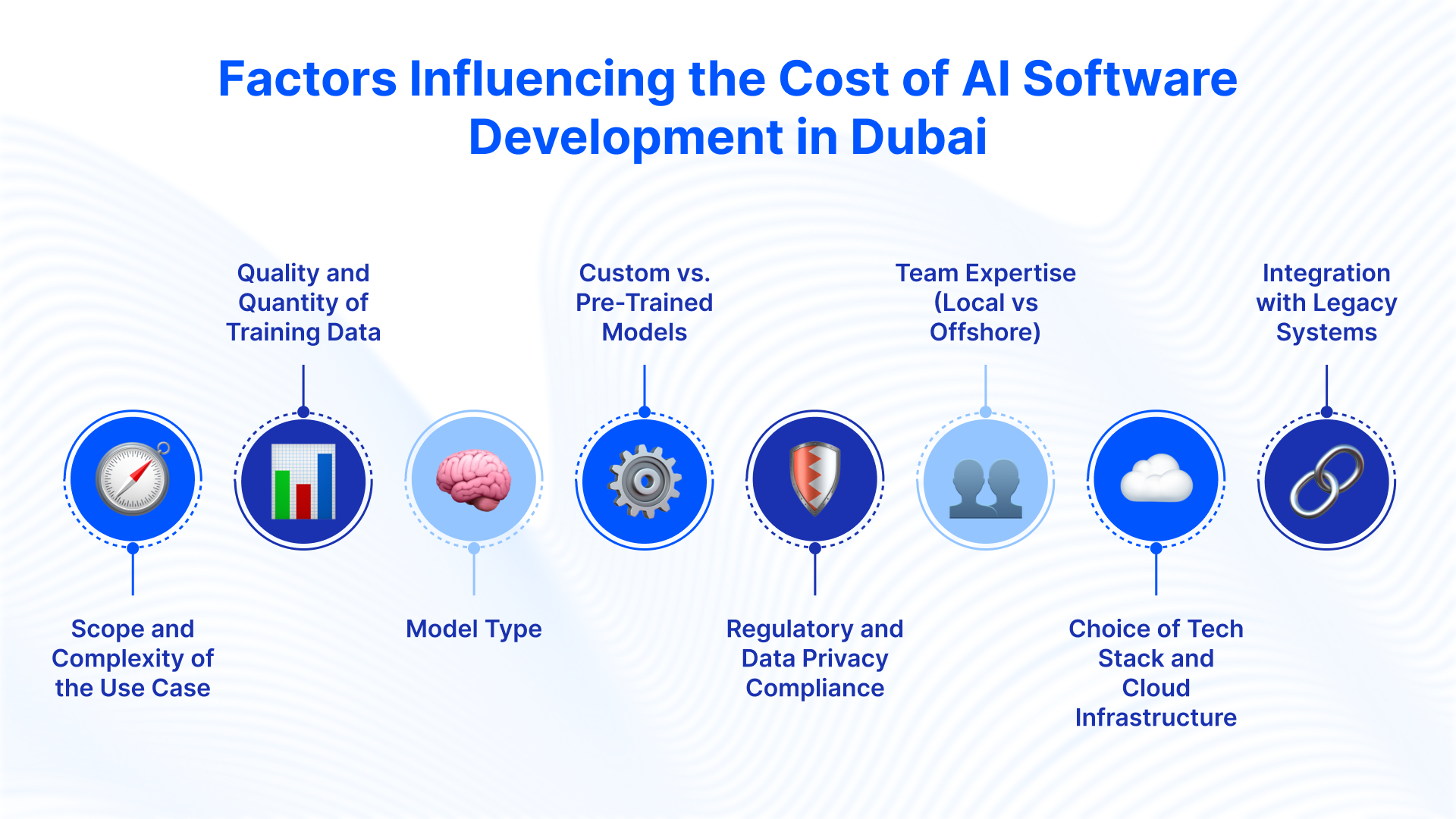 Factors Influencing the Cost of AI Software Development in Dubai